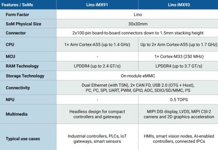 Toradex Introduces Coin-Sized Modules Powered with NXP i.MX 93 and