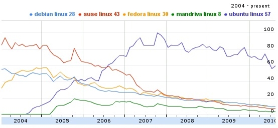 Linux Distribution Popularity Trends Plotted